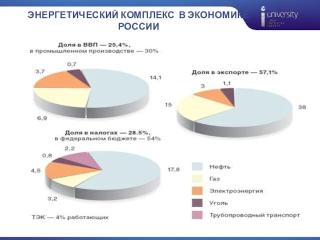 ЭНЕРГЕТИЧЕСКИЙ КОМПЛЕКС В ЭКОНОМИКЕ РОССИИ