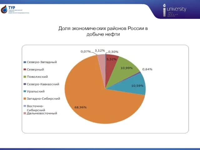 Доля экономических районов России в добыче нефти