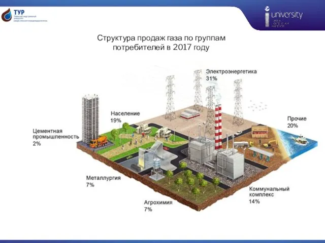 Структура продаж газа по группам потребителей в 2017 году