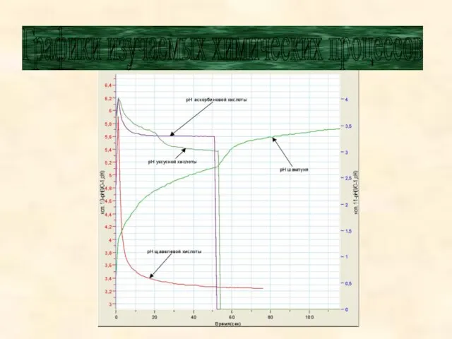 Графики изучаемых химических процессов