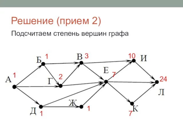 Решение (прием 2) Подсчитаем степень вершин графа 1 1 2 1 3