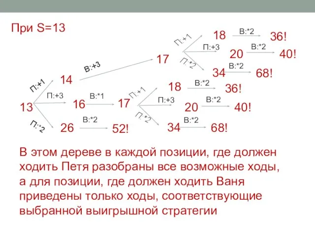 При S=13 В этом дереве в каждой позиции, где должен ходить Петя