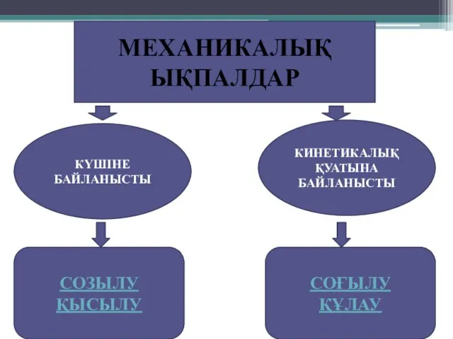 МЕХАНИКАЛЫҚ ЫҚПАЛДАР КҮШІНЕ БАЙЛАНЫСТЫ КИНЕТИКАЛЫҚ ҚУАТЫНА БАЙЛАНЫСТЫ СОЗЫЛУ ҚЫСЫЛУ СОҒЫЛУ ҚҰЛАУ