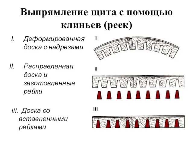 Выпрямление щита с помощью клиньев (реек) Деформированная доска с надрезами Расправленная доска