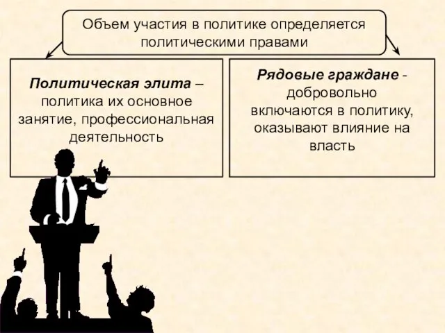 Объем участия в политике определяется политическими правами Политическая элита – политика их