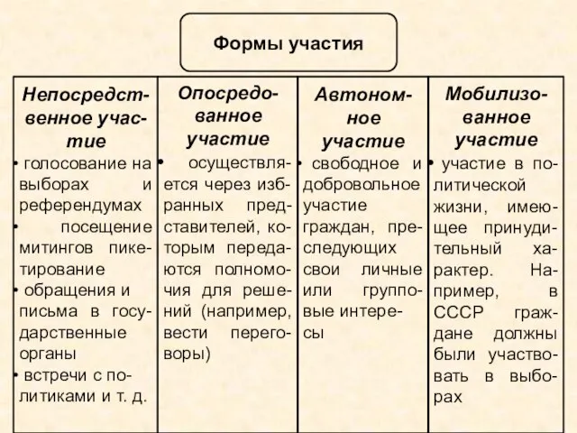 Формы участия Непосредст-венное учас-тие голосование на выборах и референдумах посещение митингов пике-тирование