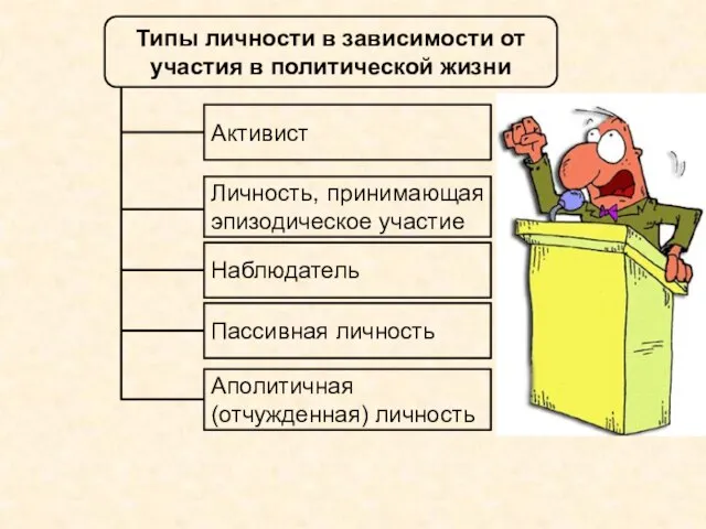 Типы личности в зависимости от участия в политической жизни Активист Личность, принимающая