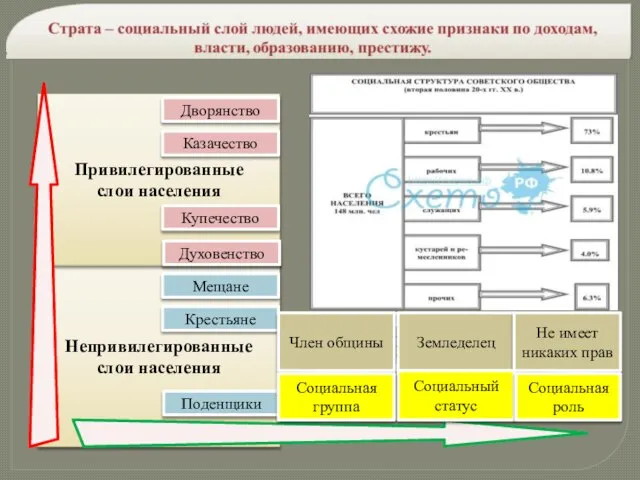 Непривилегированные слои населения Привилегированные слои населения Крестьяне Мещане Поденщики Духовенство Купечество Казачество