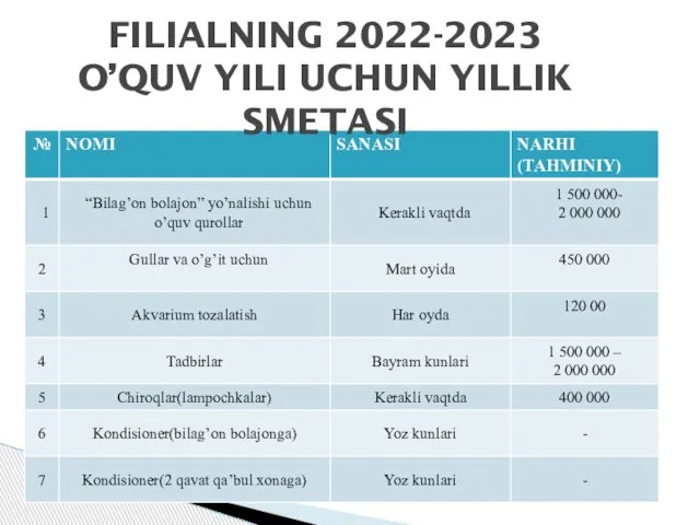 FILIALNING 2022-2023 O’QUV YILI UCHUN YILLIK SMETASI