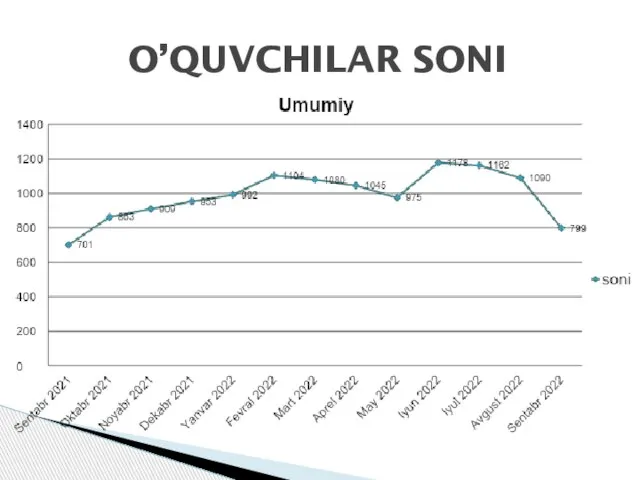 O’QUVCHILAR SONI