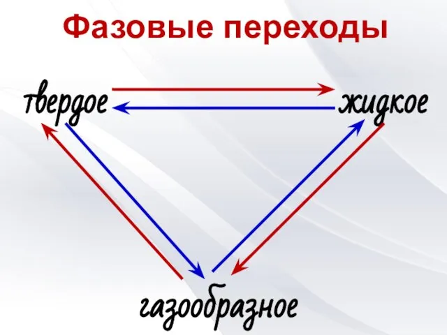 твердое газообразное жидкое Фазовые переходы