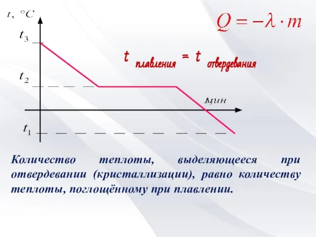 t плавления = t отвердевания Количество теплоты, выделяющееся при отвердевании (кристаллизации), равно