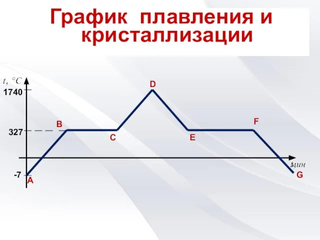 График плавления и кристаллизации А B C D E F G -7 327 1740