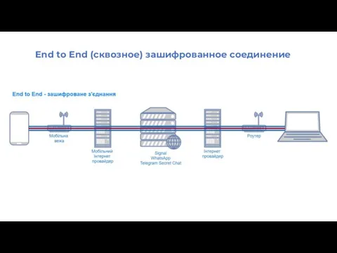 End to End (сквозное) зашифрованное соединение