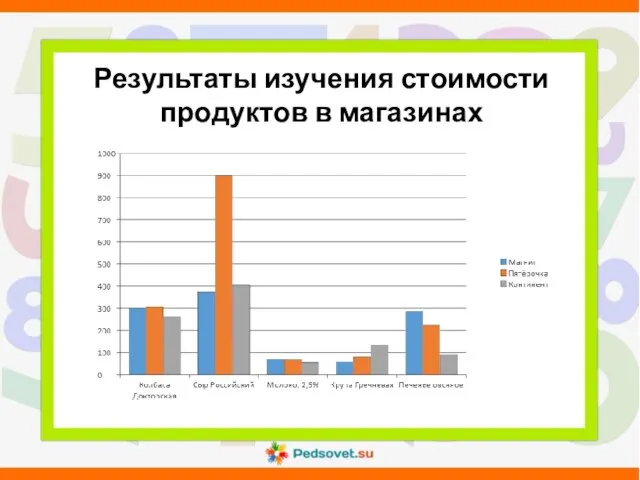 Результаты изучения стоимости продуктов в магазинах