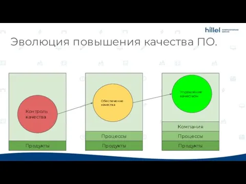 Эволюция повышения качества ПО. Продукты Контроль качества Продукты Обеспечение качества Продукты Управление качеством Процессы Процессы Компания