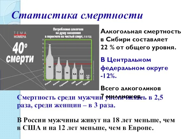 Статистика смертности Смертность среди мужчин увеличилась в 2,5 раза, среди женщин –