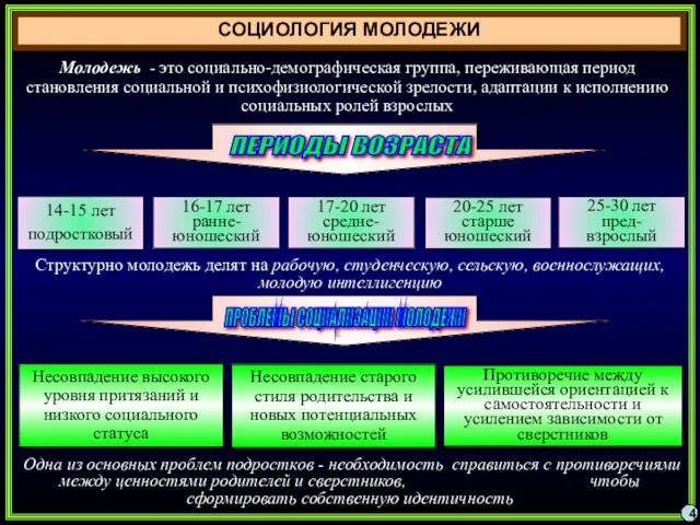 СОЦИОЛОГИЯ МОЛОДЕЖИ 4 ПЕРИОДЫ ВОЗРАСТА 14-15 лет подростковый Молодежь - это социально-демографическая