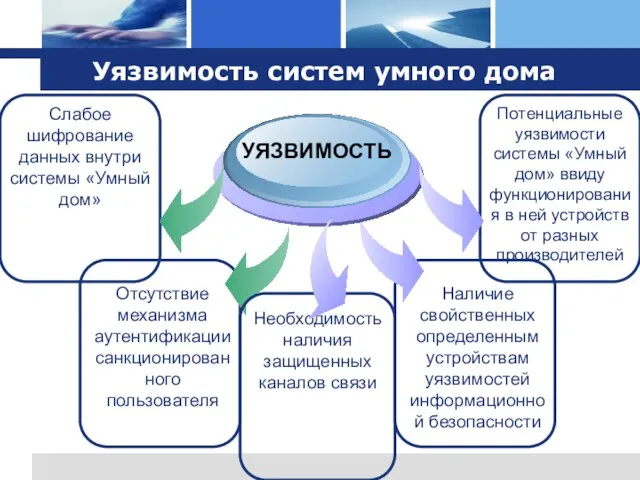 Уязвимость систем умного дома . УЯЗВИМОСТЬ Слабое шифрование данных внутри системы «Умный