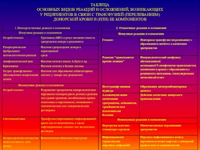 ТАБЛИЦА ОСНОВНЫХ ВИДОВ РЕАКЦИЙ И ОСЛОЖНЕНИЙ, ВОЗНИКАЮЩИХ У РЕЦИПИЕНТОВ В СВЯЗИ С