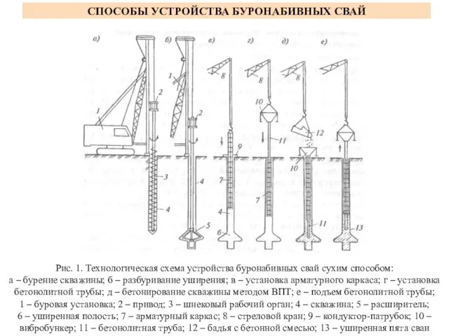 СПОСОБЫ УСТРОЙСТВА БУРОНАБИВНЫХ СВАЙ Рис. 1. Технологическая схема устройства буронабивных свай сухим