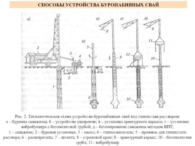 СПОСОБЫ УСТРОЙСТВА БУРОНАБИВНЫХ СВАЙ Рис. 2. Технологическая схема устройства буронабивных свай под