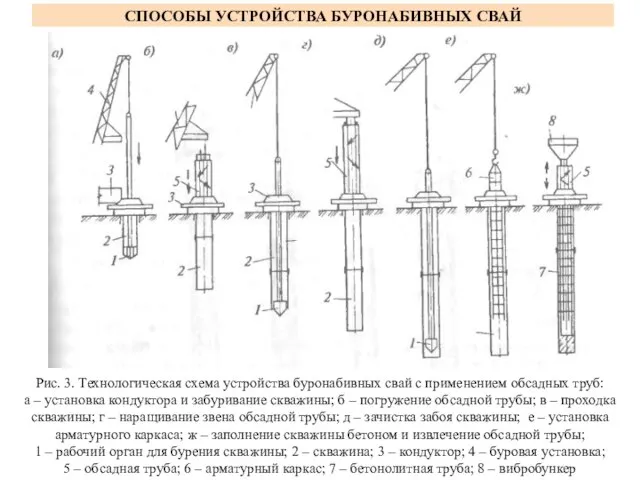 СПОСОБЫ УСТРОЙСТВА БУРОНАБИВНЫХ СВАЙ Рис. 3. Технологическая схема устройства буронабивных свай с