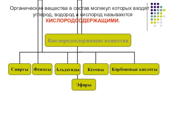 Органические вещества в состав молекул которых входят углерод, водород и кислород называются КИСЛОРОДСОДЕРЖАЩИМИ.