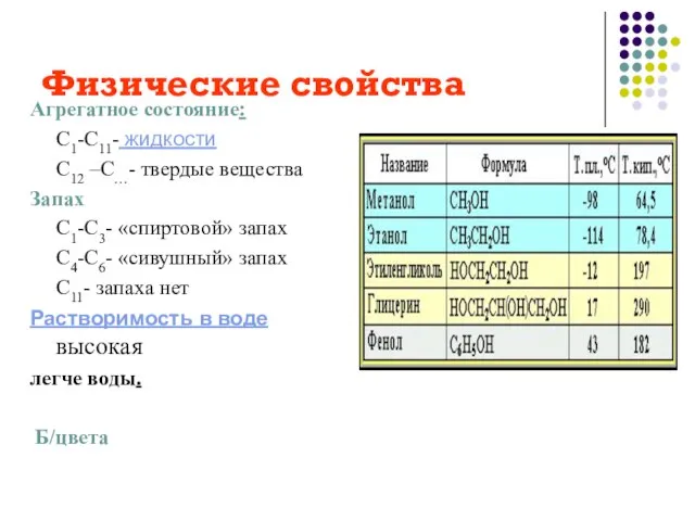 Физические свойства Агрегатное состояние: С1-С11- жидкости С12 –С…- твердые вещества Запах С1-С3-