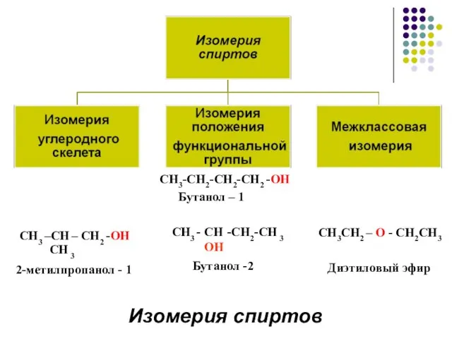 СН3-СН2-СН2-СН2 -ОН Бутанол – 1 СН3 - СН -СН2-СН 3 OH Бутанол