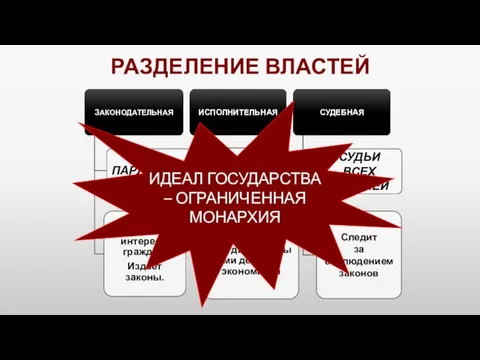 РАЗДЕЛЕНИЕ ВЛАСТЕЙ ИДЕАЛ ГОСУДАРСТВА – ОГРАНИЧЕННАЯ МОНАРХИЯ