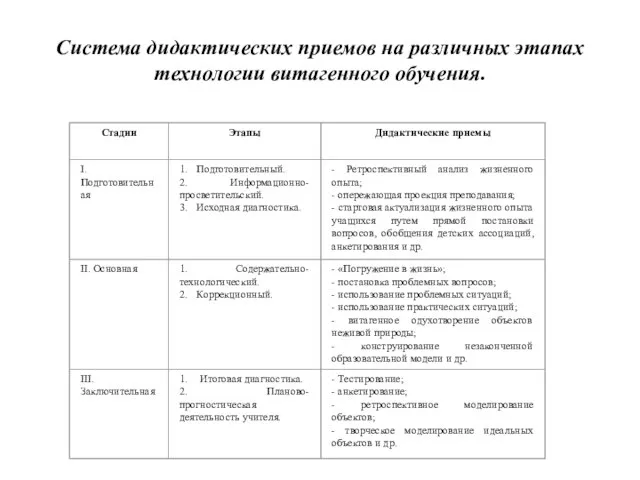 Система дидактических приемов на различных этапах технологии витагенного обучения.