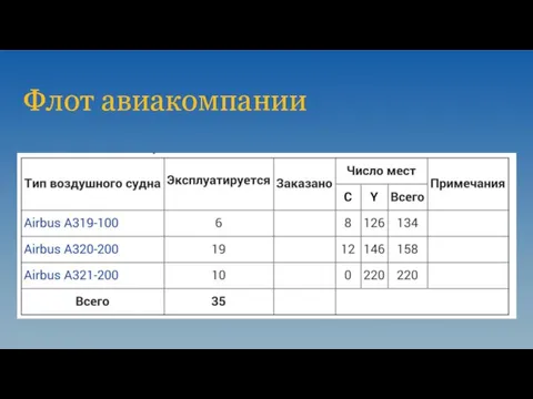 Флот авиакомпании