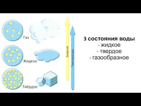 3 состояния воды - жидкое - твердое - газообразное