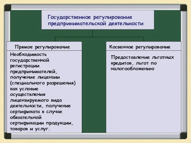 Государственное регулирование предпринимательской деятельности Прямое регулирование Необходимость государственной регистрации предпринимателей, получение лицензии