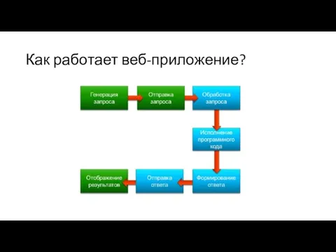 Как работает веб-приложение?