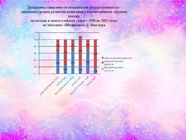 Диаграмма зависимости показателей результативности - динамики уровня развития внимания у воспитанников «группы