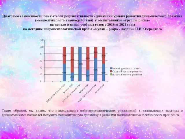 Диаграмма зависимости показателей результативности - динамики уровня развития динамического праксиса (межполушарного взаимодействия)