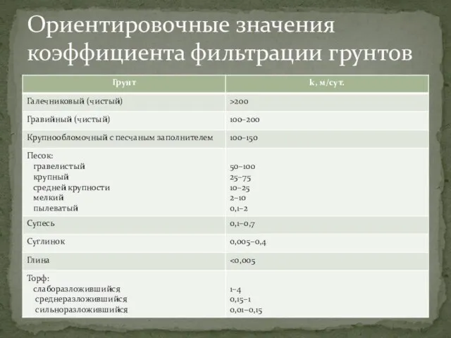 Ориентировочные значения коэффициента фильтрации грунтов