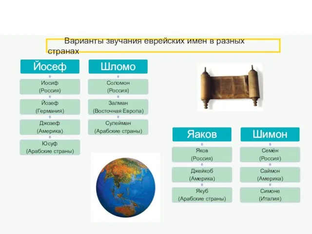 Варианты звучания еврейских имен в разных странах