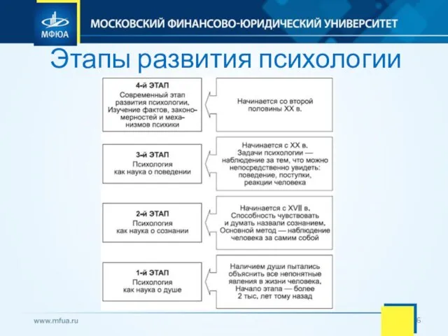 Этапы развития психологии