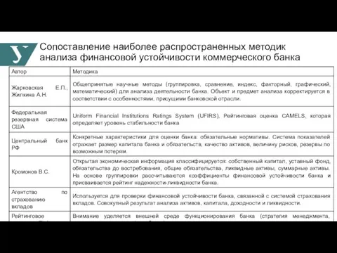 Сопоставление наиболее распространенных методик анализа финансовой устойчивости коммерческого банка