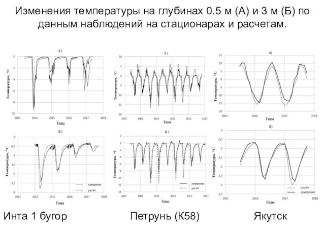 Изменения температуры на глубинах 0.5 м (А) и 3 м (Б) по