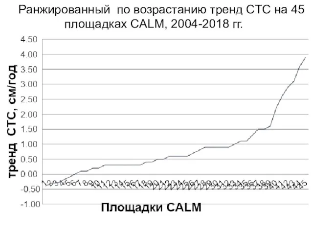 Ранжированный по возрастанию тренд СТС на 45 площадках CALM, 2004-2018 гг.