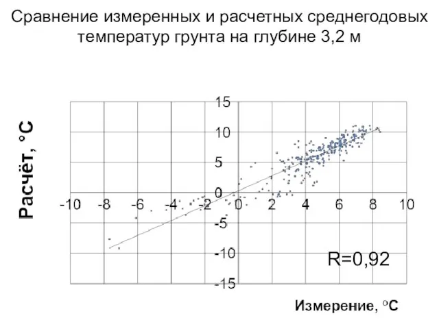 Сравнение измеренных и расчетных среднегодовых температур грунта на глубине 3,2 м R=0,92