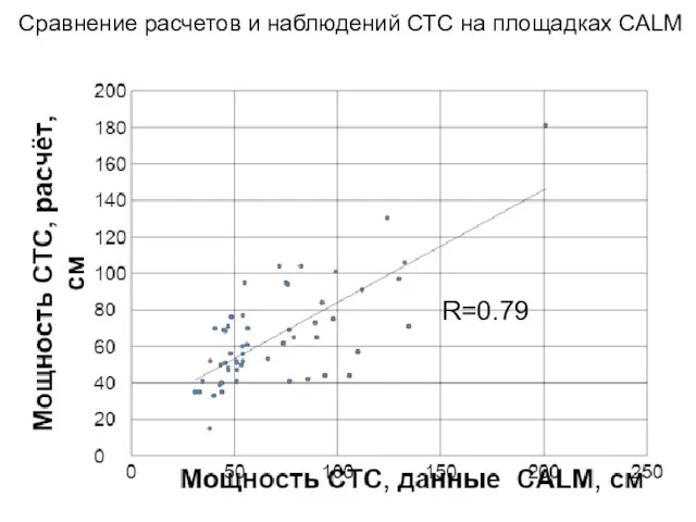 R=0.79 Сравнение расчетов и наблюдений СТС на площадках CALM