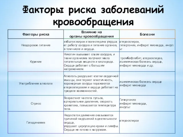 Факторы риска заболеваний кровообращения