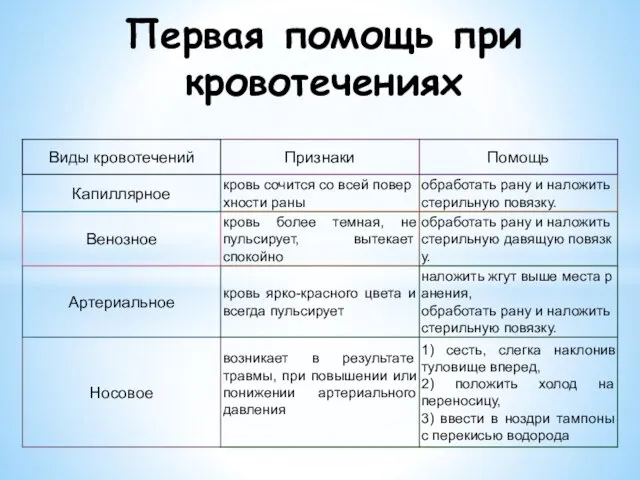 Первая помощь при кровотечениях