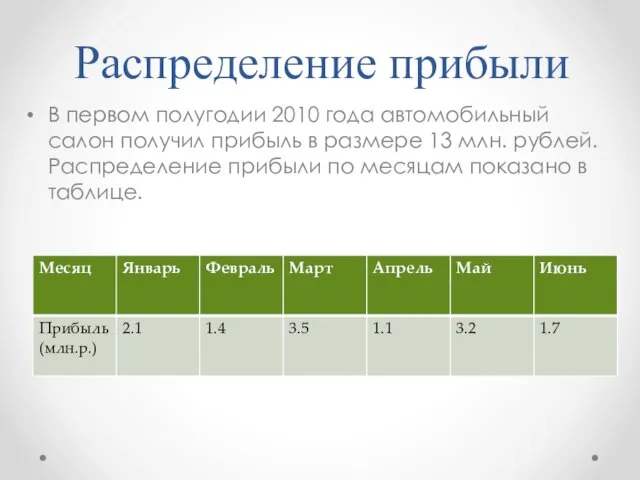 Распределение прибыли В первом полугодии 2010 года автомобильный салон получил прибыль в