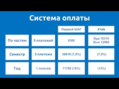 По частям Год Семестр 9 платежей 1 платеж 2 платежа Первый ШАГ